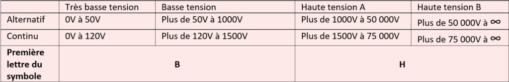 Tableau : domaines de tension de l’habilitation électrique