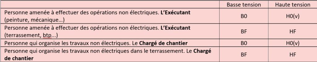 Tableau : habilitations pour les opérations d’ordre non électrique