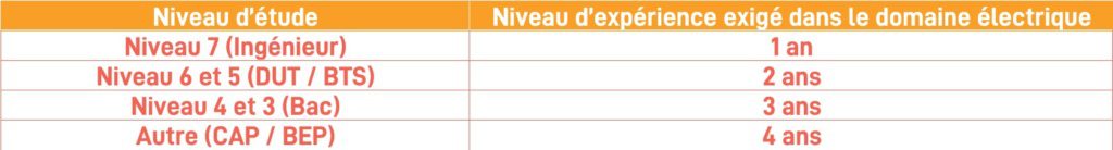 Tableau : exigences de formation initiale et d’expérience du référent technique IRVE