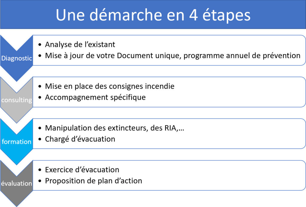 Le métier d'agent sécurité incendie - Formation SECUTOP