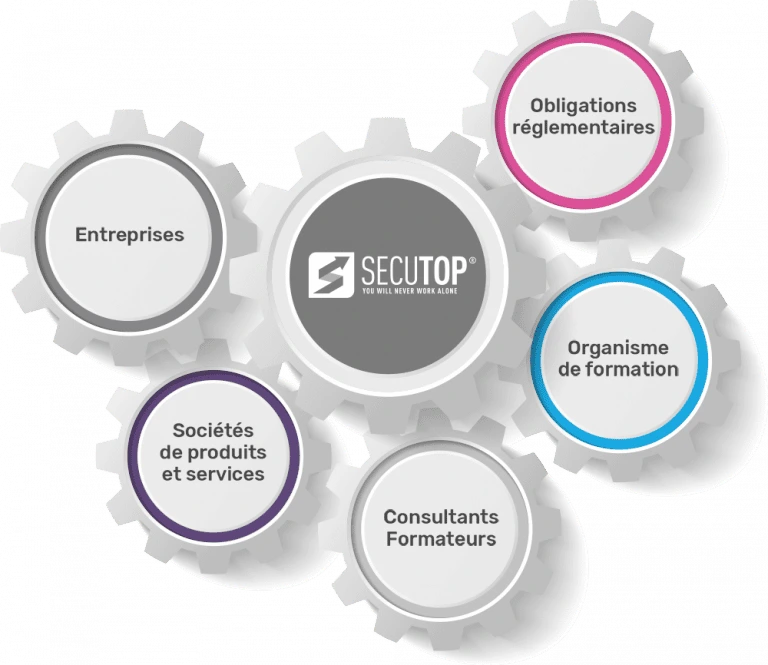 Représentation du réseau d\'experts de Sécutop. Sécutop est la pièce qui est au centre et qui fait fonctionner toutes les autres : les entreprises, les sociétés de produits et services, les consultants formateurs, les organismes de formation et les obligations règlementaires.